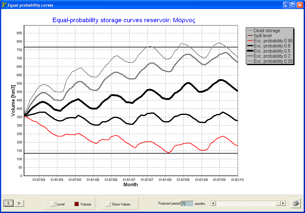 Εικόνα 9.7: Παράδειγμα πρόγνωσης μηνιαίας πιθανότητας αστοχίας. Εικόνα 9.8: Παράδειγμα καμπυλών πρόγνωσης αποθέματος ταμιευτήρα για διάφορες πιθανότητες υπέρβασης.