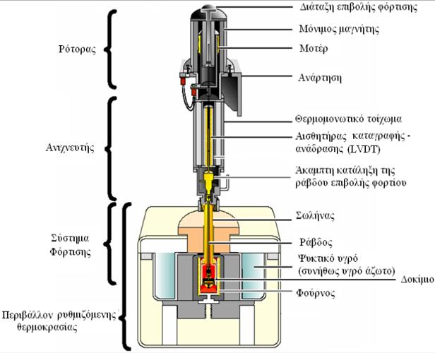 ΠΕΙΡΑΜΑΤΙΚΗ ΔΙΑΔΙΚΑΣΙΑ Οι περισσότερες μετρήσεις δυναμικής μηχανικής ανάλυσης γίνονται με την επιβολή σημειακού φορτίου σε δοκίμια κατάλληλων διαστάσεων.