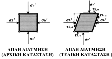 ΜΑΘΗΜΑ : ΕΔΑΦΟΜΗΧΑΝΙΚΗ Ι - 5 ο Εξ.