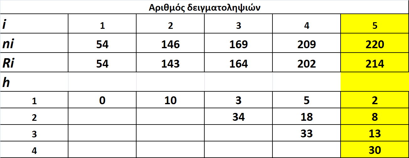 Με τη μέθοδο Jolly Seber μπορούμε να υπολογίσουμε: 1. Τον πληθυσμό Νi σε μια χρονική στιγμή i 2. Την πιθανότητα επιβίωσης Φi μεταξύ διαδοχικών δειγματοληψιών 3.