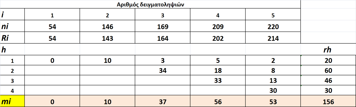 Υπολογίζουμε τα αθροίσματα της κάθε σειράς (rh = αριθμός ατόμων που, αφού μαρκαρίστηκαν στην i δειγματοληψία, συνελήφθησαν ξανά σε επόμενη δειγματοληψία (i+1, i+2 κτλ)).