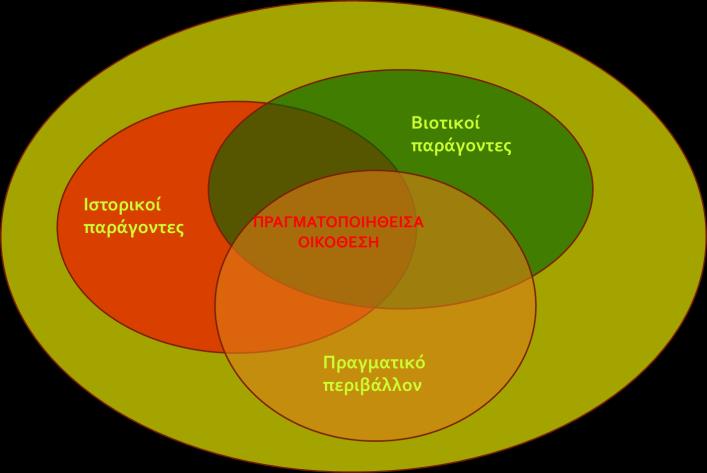 Θεμελιώδης vs Πραγματικής Οικοθέσης Θεμελιώδη (θεωρητική) οικοθέση Είναι το πλήρες φάσμα των περιβαλλοντικών παραγόντων που μπορούν δυνητικά να χρησιμοποιηθούν