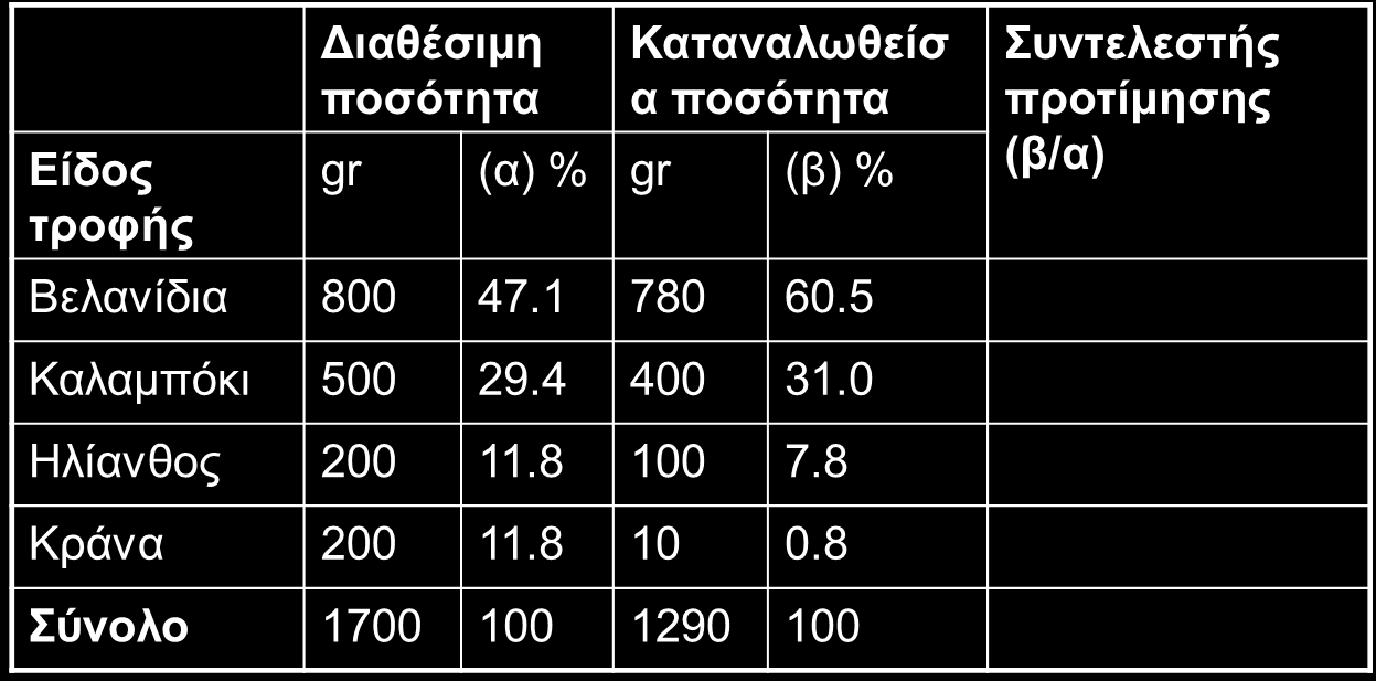 Δ. Δείκτες προτίμησης συντελεστής προτίμησης= % καταναλωθείσα ποσότητα τροφής / % διαθέσιμη ποσότητα τροφής Τροφικά είδη με τιμή μεγαλύτερη από τη μονάδα θεωρούνται προτιμούμενα, ενώ είδη με