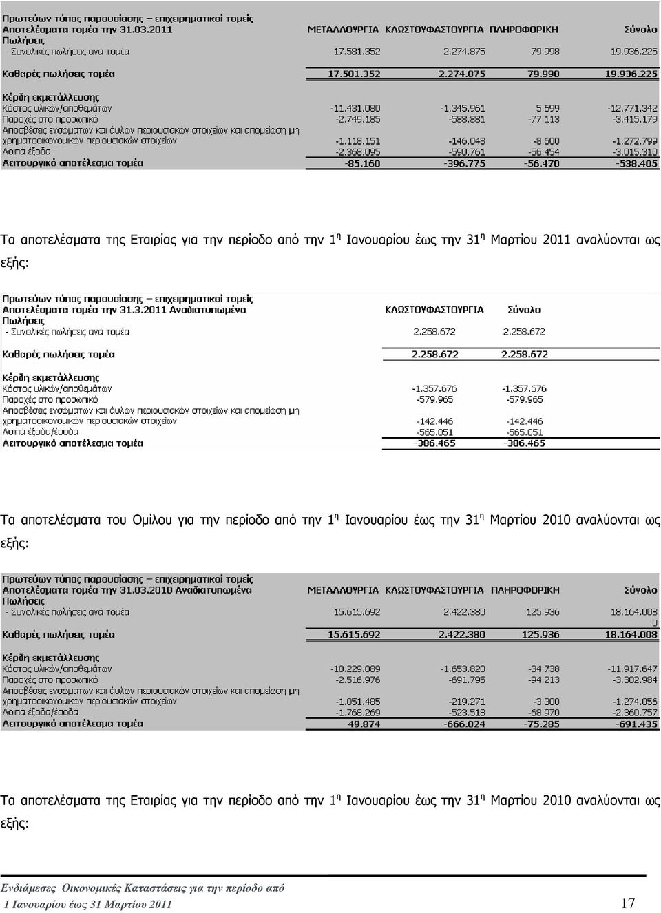 31 η Μαρτίου 2010 αναλύονται ως εξής: Τα αποτελέσµατα της Εταιρίας για την περίοδο από την 1