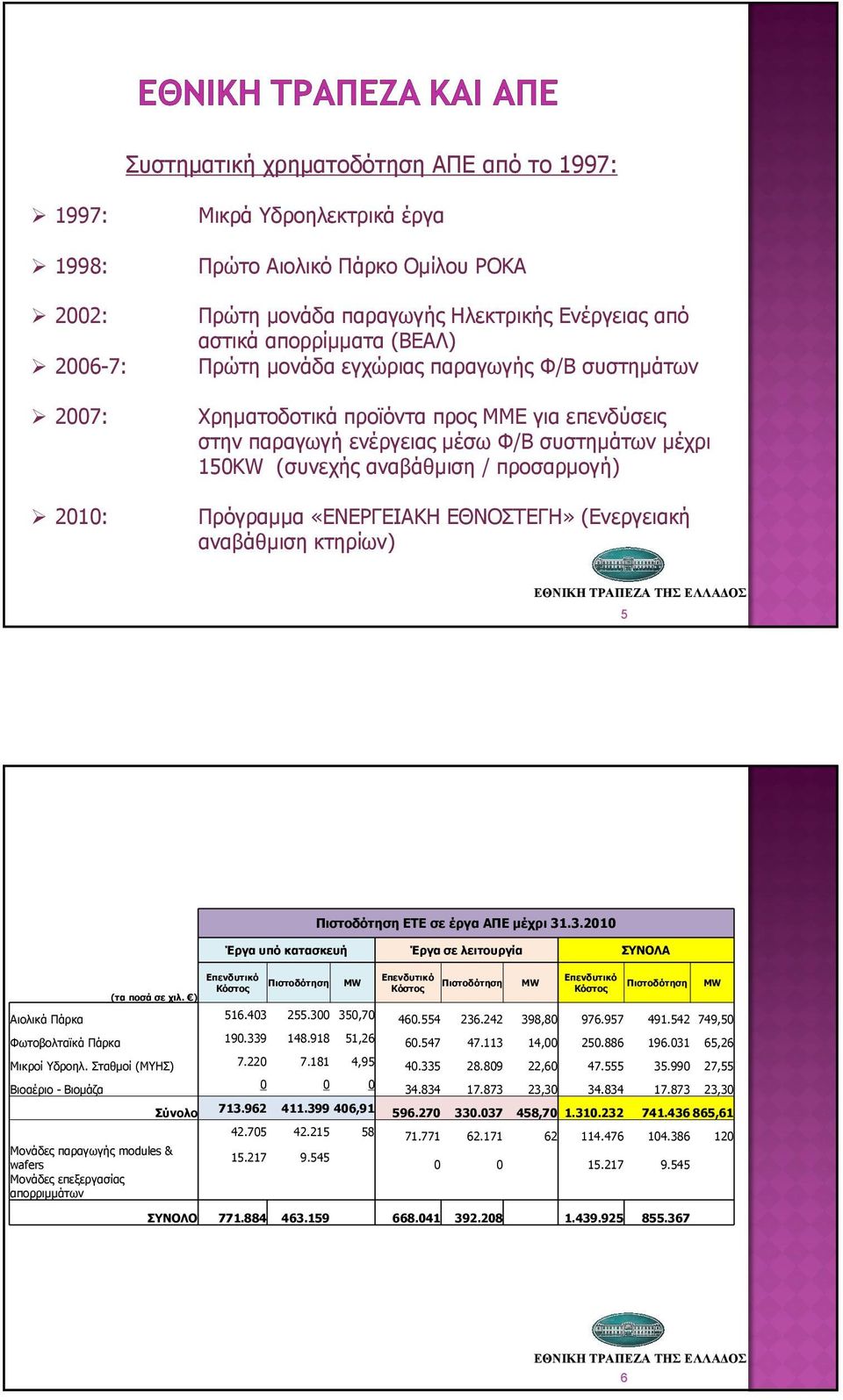 προσαρµογή) Πρόγραµµα «ΕΝΕΡΓΕΙΑΚΗ ΕΘΝΟΣΤΕΓΗ» (Ενεργειακή αναβάθµιση κτηρίων) 5 ΕΤΕ σε έργα ΑΠΕ µέχρι 31.3.2010 Έργα υπό κατασκευή Έργα σε λειτουργία ΣΥΝΟΛΑ (τα ποσά σε χιλ. ) Αιολικά Πάρκα 516.