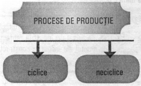 În cadrul proceselor de aparatură au loc reacţii chimice, cum sunt cele de neutralizare, oxidare, sulfonare, nitrare, şi procese fizice, cum sunt cele de evaporare, cristalizare, uscare, precum şi