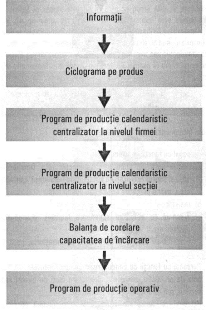 3.5. Fondul de informaţii şi documentele specifice subsistemelor managementului operaţional al producţiei Etapa de elaborare a programelor de producţie operative necesită următorii suporturi