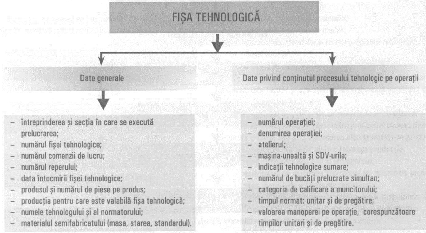 Fişele tehnologice (Fig. 3.8) conţin numărul operaţiilor tehnologice (j= ), succesiunea acestora, utilajele pe care sunt executate, durata operaţiei tehnologice ( t j ). Fig. 3.8 Fişă tehnologică pentru producţiile de unicate şi serie mică O fişă tehnologică cuprinde informaţiile cuprinse în figura 3.