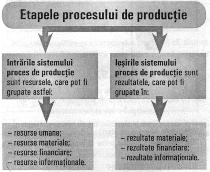 1.4. COMPONENTELE PROCESULUI DE PRODUCȚIE Este cunoscut faptul că întreprinderea reprezintă un sistem economico-financiar deschis, care utilizează o serie de intrări pentru desfăşurarea propriei