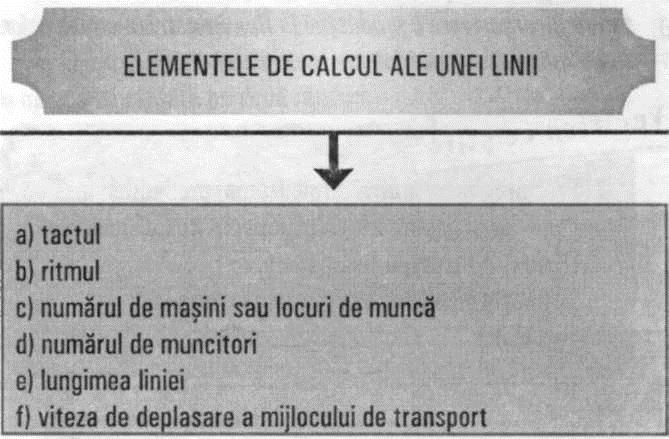 De asemenea, se mai poate întâlni organizarea producţiei pe linii tehnologice şi pe benzi rulante şi în alte ramuri industriale, cum sunt: industria încălţămintei, industria de prelucrare a lemnului,