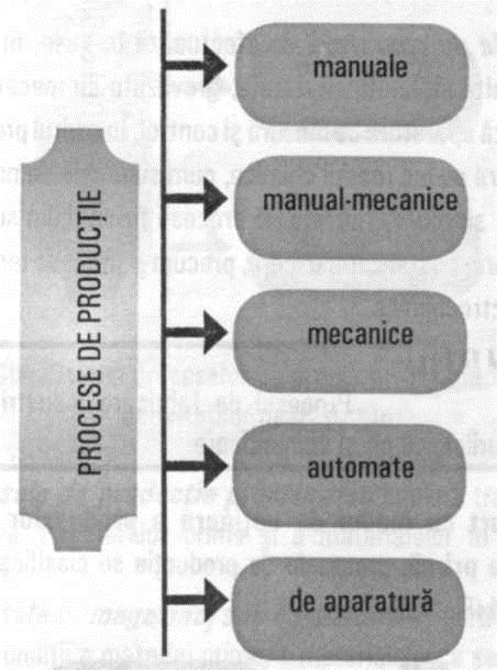 Exemplu Procesele de obţinere a sculelor, de producere a energiei, de executare a reparaţiilor în ca