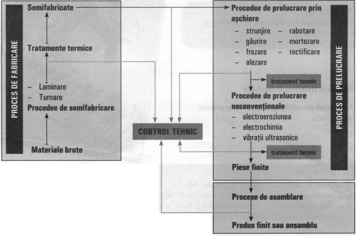 Fig. 3.1 - Schema de principiu a procesului tehnologic general de fabricare a pieselor/ansamblelor mecanice Tabelul 3.