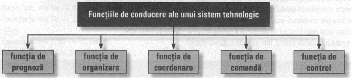 cazul unei maşini-unelte, păpuşa principală, masa maşinii, dispozitivele utilizate, mandrina port-sculă), dinamica poziţiei relative piesă-sculă în timpul prelucrării, precum şi derularea succesiunii