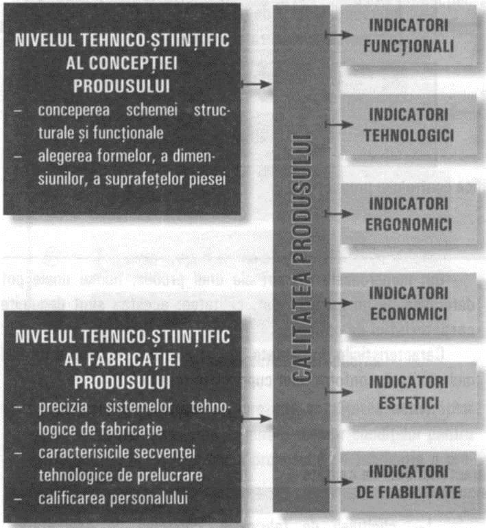 Fig. 3.19 - Indicatorii calităţii produselor Indicatorii funcţionali (tehnici şi de exploatare) sunt legaţi direct de procesul de utilizare al produsului.