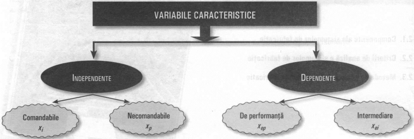 2.1. COMPONENTELE SISTEMELOR DE FABRICAŢIE 2.1.1. Elemente şi subsisteme componente ale sistemelor de fabricaţie Parte componentă a procesului de producţie, sistemul de fabricaţie include