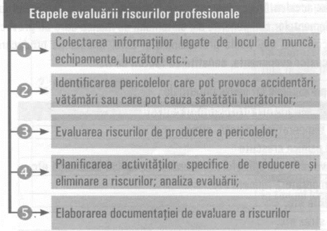 2.2.2. Evaluarea riscului Fig. 2.5 - Manipularea manuală a maselor Riscul reprezintă posibilitatea (probabilitatea) apariţiei unor evenimente nedorite, care să prejudicieze activitatea întreprinderii.