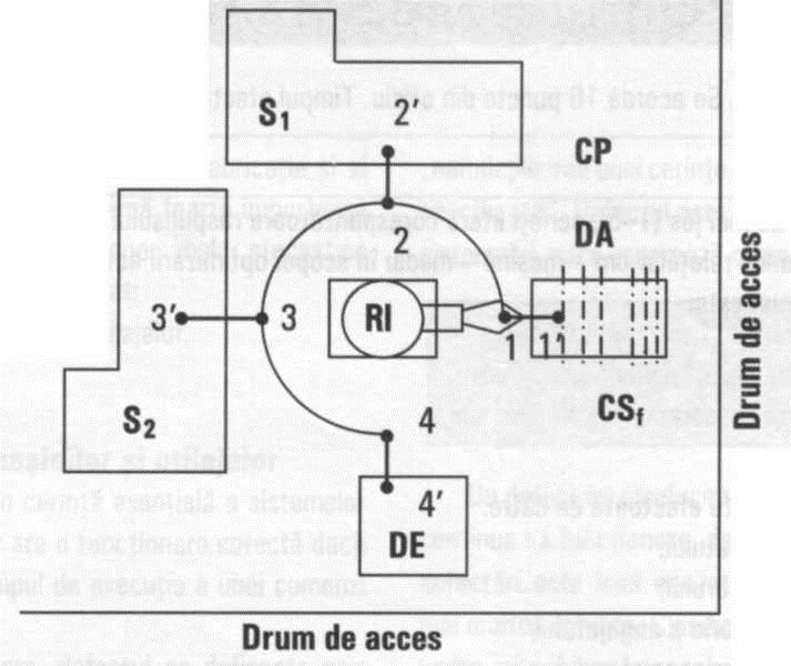 V. Priviţi cu atenţie figura de la pagina 61, în care este reprezentată schematic o celulă flexibilă robotizată, destinată prelucrării arborilor.