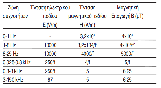 14 ΚΕΦΑΛΑΙΟ 1. ΧΑΜΗΛΟΣΥΧΝΑ ΠΕΔΙΑ σεων. Εμφανίζονται έτσι αποκλίσεις μεταξύ των οριακών τιμών των κανονισμών, επειδή οι συντελεστές ασφαλείας δεν είναι κοινοί για όλους τους κανονισμούς.