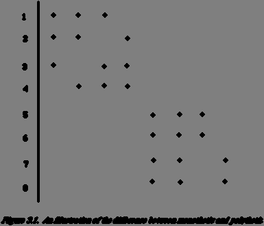 Monothetic vs. Polythetic 8 individuals (-8) and 8 properties (A-H). The possession of a property is indicated by a plus sign.