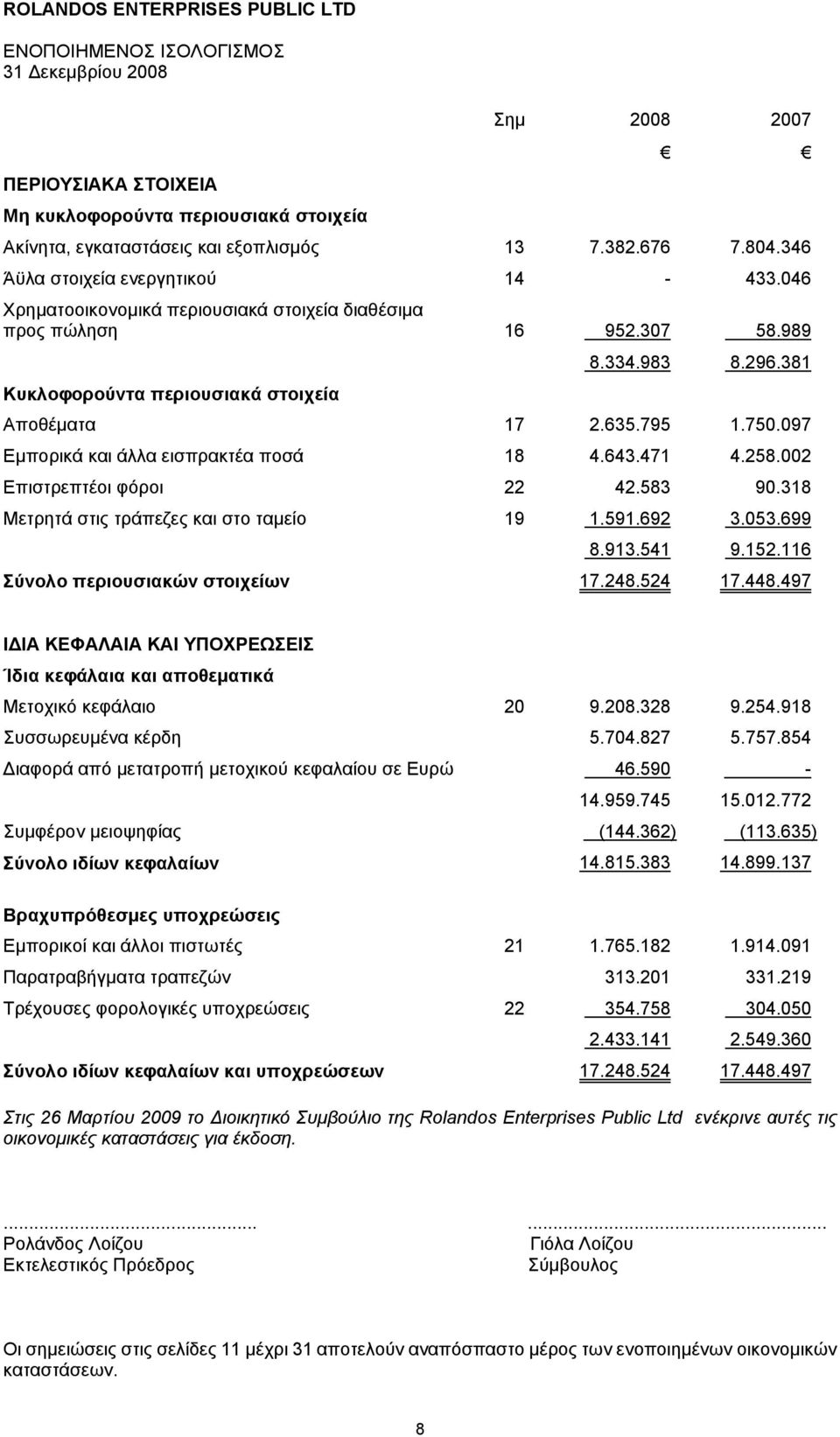 097 Εμπορικά και άλλα εισπρακτέα ποσά 18 4.643.471 4.258.002 Επιστρεπτέοι φόροι 22 42.583 90.318 Μετρητά στις τράπεζες και στο ταμείο 19 1.591.692 3.053.699 8.913.541 9.152.