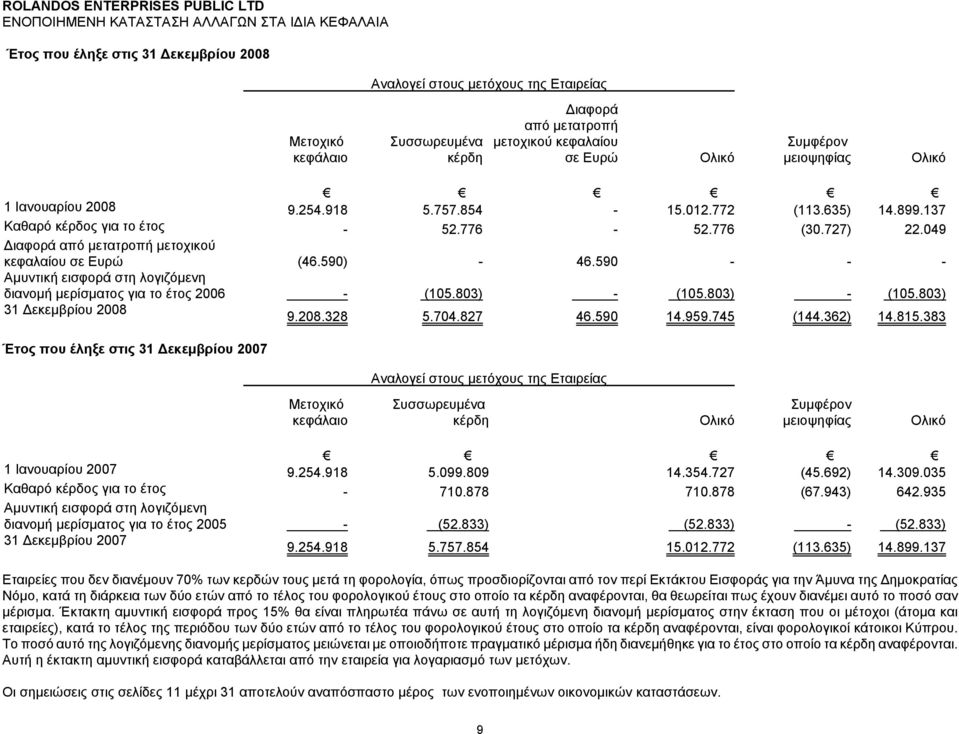 049 Διαφορά από μετατροπή μετοχικού κεφαλαίου σε Ευρώ (46.590) - 46.590 - - - Αμυντική εισφορά στη λογιζόμενη διανομή μερίσματος για το έτος 2006 - (105.803) - (105.803) - (105.803) 9.208.328 5.704.