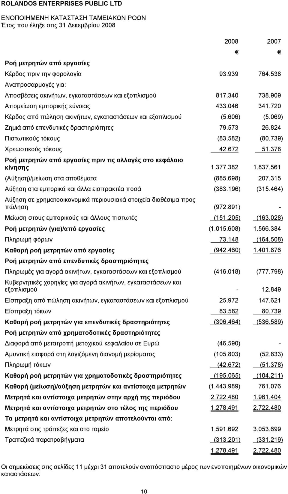 606) (5.069) Ζημιά από επενδυτικές δραστηριότητες 79.573 26.824 Πιστωτικούς τόκους (83.582) (80.739) Χρεωστικούς τόκους 42.672 51.378 Ροή μετρητών από εργασίες πριν τις αλλαγές στο κεφάλαιο κίνησης 1.