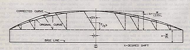 Το μέγιστο ύψος του παραβολικού τμήματος ισούται με b=3w/4.
