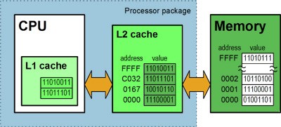 Επίπεδα λανθάνουσας μνήμης Tradeoff μεταξύ latency και hit-rate Λύση: πολυεπίπεδη cache Level 1 (L1 cache) εμπεριέχεται στον