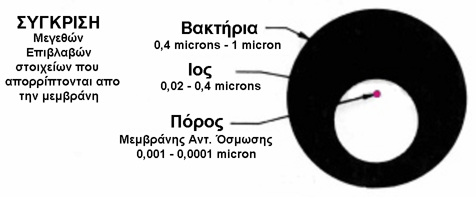 Εικόνα 2. Πίνακας µε το τι αφαιρείται από το κάθε είδος φίλτρανσης Εικόνα 3.