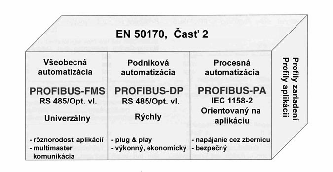 2. Typy komunikačných rozhraní a princíp ich činnosti 2.1 PROFIBUS (PROcess Field BUS) Je medzinárodný otvorený štandard procesnej komunikačnej zbernice podľa európskej normy EN 50 170.