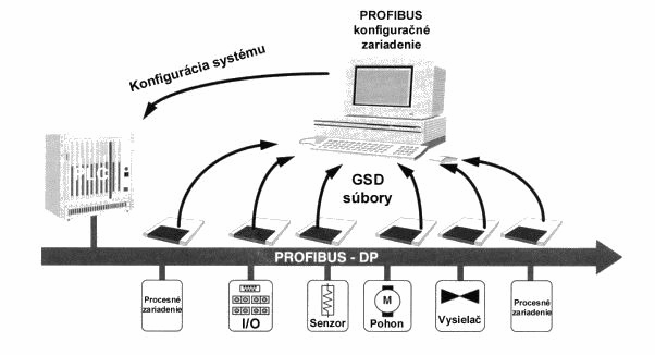 Obr. 2.3 GSD súbory dovoľujú otvorenú konfiguráciu. PROFIBUS DP profily Protokol Profibus DP definuje, ako sú po zbernici prenášané dáta medzi stanicami.