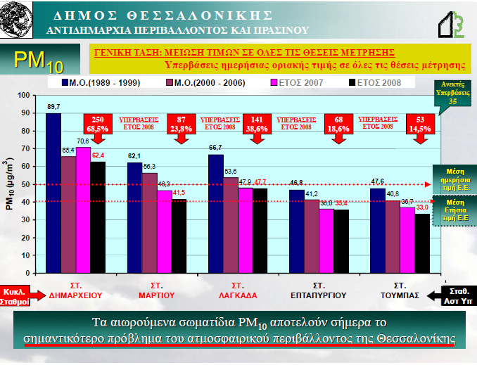 Εικόνα 1: Αριθµός υπερβάσεων ΡΜ 10 των σταθµών µέτρησης ρύπανσης του ήµου Θεσσαλονίκης [5] Σηµαντικές συγκεντρώσεις ΡΜ 10 εµφανίζονται σε περιοχές υποβάθρου ενώ και η διασυνοριακή µεταφορά είναι