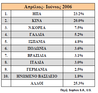 Έρευνες [3] έχουν δείξει ότι ο αριθμός των μηνυμάτων spam ολοένα και αυξάνεται με το πέρασμα των χρόνων. Στο σχήμα 1. 3.