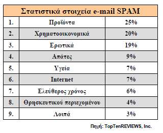 Στον πίνακα 1. 2. [5] παρατηρούμε τα κόστη που επιφέρουν τα spam mails στην Αμερική ενώ στον πίνακα 1. 3.