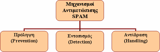 1. 5. Μηχανισμοί αντιμετώπισης των spam Οι μηχανισμοί αντιμετώπισης spam είναι μηχανισμοί όπου λαμβάνονται από τους χρήστες έτσι ώστε να υπάρχει σωστή και κατάλληλη αντιμετώπιση των spam μηνυμάτων.