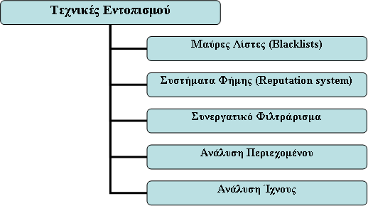 1. 5. 2. Τεχνικές Εντοπισμού (Detection) Οι τεχνικές εντοπισμού του spam λειτουργούν προσπαθώντας να ξεχωρίσουν τα spam μηνύματα από τα κανονικά emails.