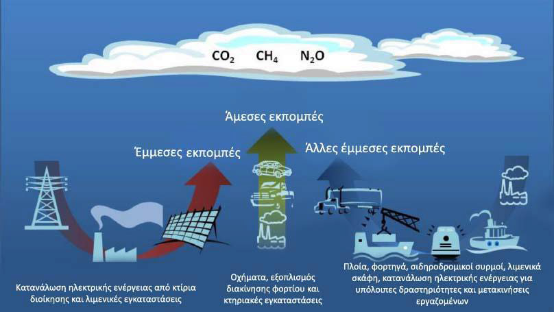 καταναλώνεται από αυτά, και τέλος οι εκπομπές από τις μετακινήσεις των εργαζομένων (αυτοκίνητα, μέσα μαζικής μεταφοράς, τρένα). Εικόνα 11: Οι κυριότερες πηγές εκπομπής αερίων σε λιμάνι.