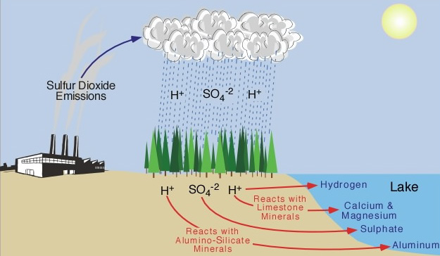 Εικόνα 16: Σχηματισμός όξινης βροχής. Εικόνα 17: Διαδρομή του διοξειδίου του θείου (SO2) στο φυσικό περιβάλλον.