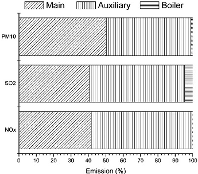 Εικόνα 30: Σύγκριση εκπομπών κύριας, βοηθητικής μηχανής και λέβητα [27]. 7.