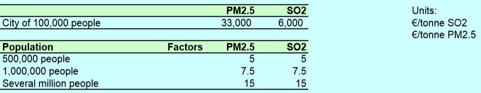 Σύμφωνα με το τεχνολογικό ίδρυμα NETCEN και με την ειδική αναφορά του στην Ελλάδα, τα αγροτικά εξωτερικά κόστη των εκπομπών σε NOX, SO2 και PM2.5, είναι 6.000, 4.100 και 7.