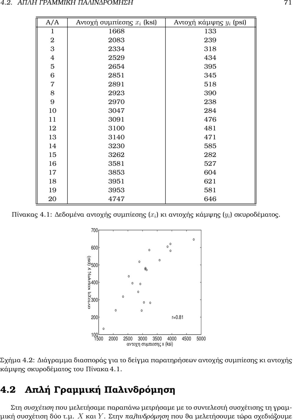 7 αντοχη καµψης y (psi) 6 5 4 3 r=.8 5 5 3 35 4 45 5 αντοχη συµπιεσης x (ksi) Σχήµα 4.