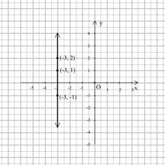 . (iii). (iv) x 0 5 5 y 0 x 0 4 4 y 0.