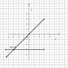 5. (i) (ii) x 0 y 6 4 x 5 0 5 y (iii) x 0 y 7 5 (iv) x 5 y.