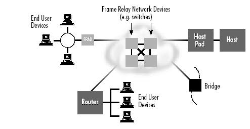 Ένα δίκτυο Frame Relay 5 «Νεφελώδες Δίκτυο» Ένα δίκτυο Frame Relay συχνά απεικονίζεται ως ένα "νεφελώδες δίκτυο", επειδή το Frame Relay δίκτυο δεν είναι μια ενιαία φυσική σύνδεση μεταξύ ενός τελικού