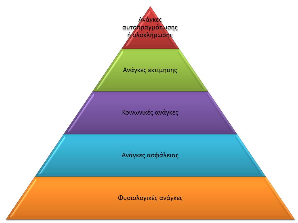 2. Να κάντε κλικ στα λευκά σημεία, για να γνωρίστε τις ανάγκες που εντάσσονται στις 5 κατηγορίες αναγκών σύμφωνα με το Maslow.