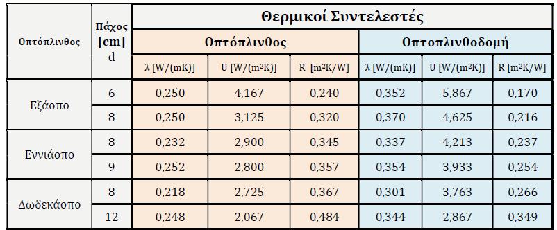 ΔΟΜΙΚΟ ΣΤΟΙΧΕΙΟ ΠΑΧΟΣ (cm) ΘΕΡΜΙΚΗ ΑΓΩΓΗΜΟΤΗΤΑ λ W/(m K).