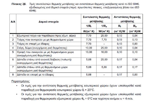 ΑΠΑΡΑΙΤΗΤΟΙ ΠΙΝΑΚΕΣ Σύμφωνα με την ΤΟΤΕΕ 20710-1/2010 έχουμε για τα παράθυρα Uvf= 4,3