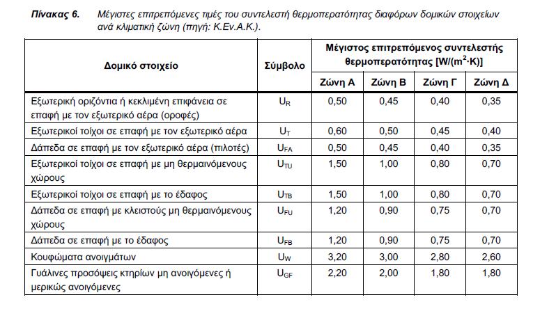 Από την σύγκριση των συντελεστών βλέπουμε ότι δεν ισχύουν οι προδιαγραφές του ΚΘΚ παρόλο που η κατοικία έχει κτιστεί την περίοδο 1989-1990. 2.2 Απαιτούμενοι συντελεστές κατά ΚΕΝΑΚ 2.