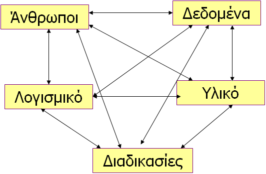 Στοιχεία συστήματος Εικόνα 2: Στοιχεία