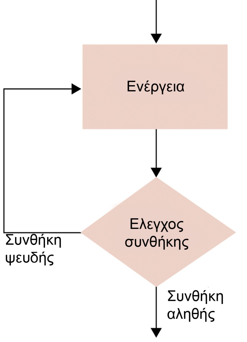 Άλλο παράδειγμα δομής επανάληψης